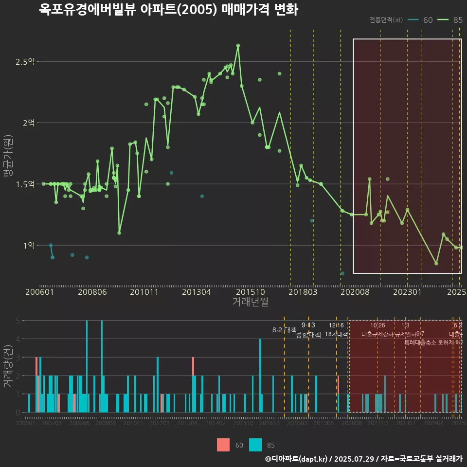 옥포유경에버빌뷰 아파트(2005) 매매가격 변화