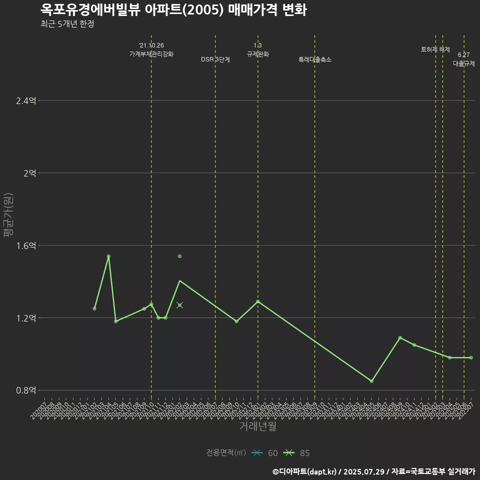 옥포유경에버빌뷰 아파트(2005) 매매가격 변화