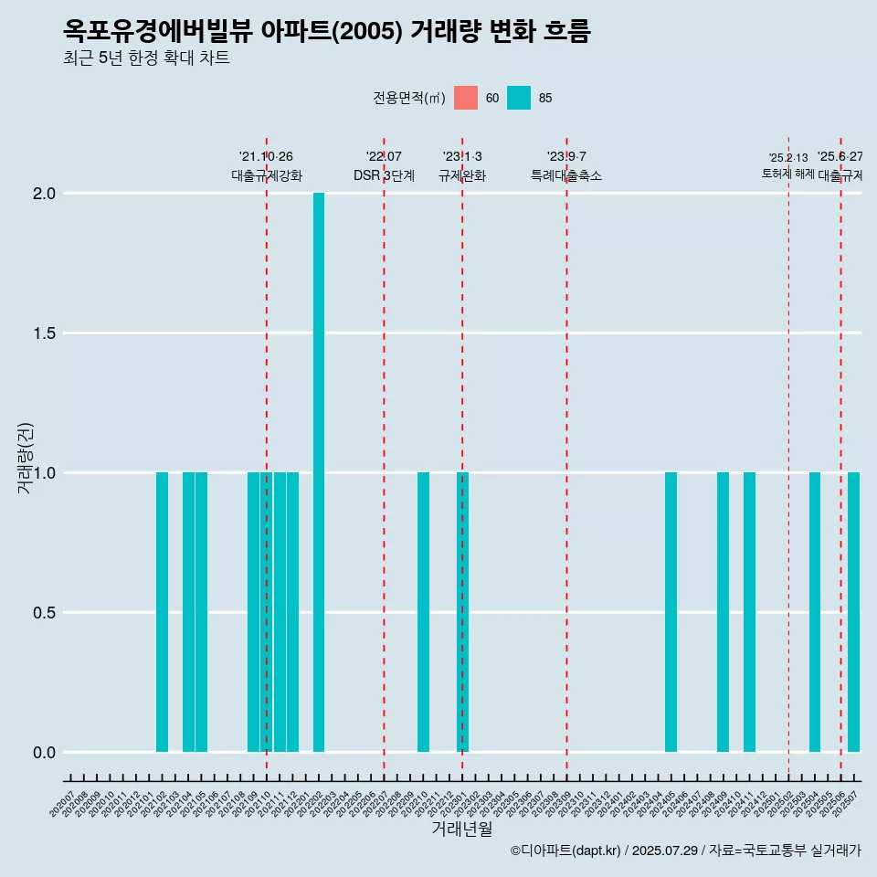 옥포유경에버빌뷰 아파트(2005) 거래량 변화 흐름