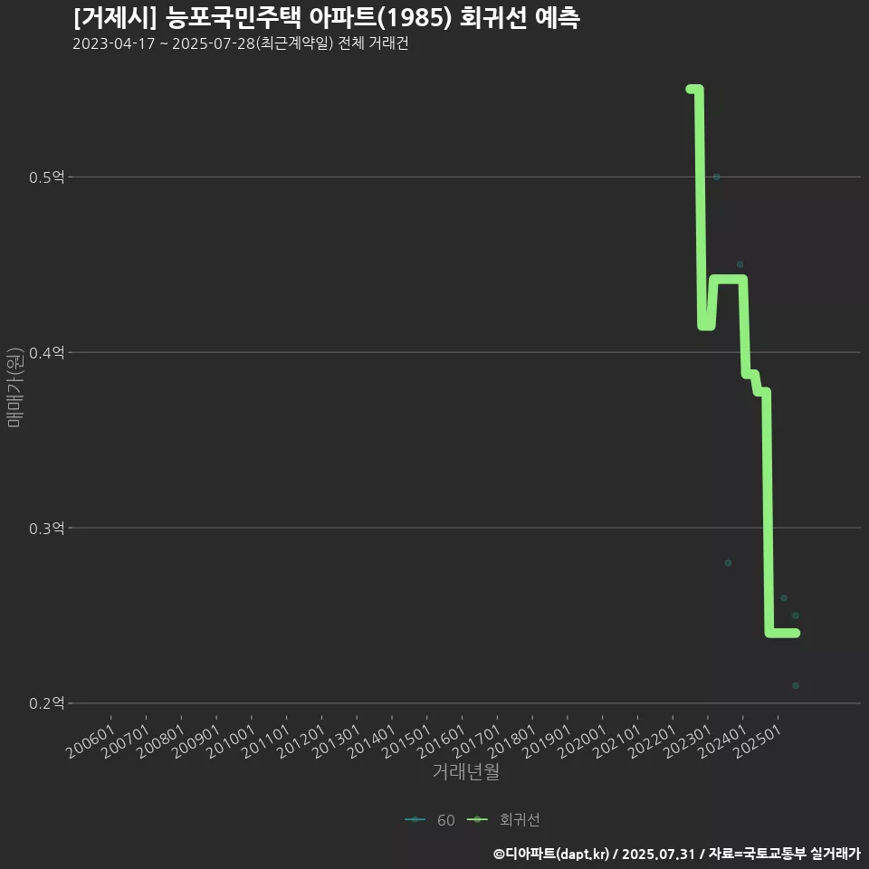 [거제시] 능포국민주택 아파트(1985) 회귀선 예측