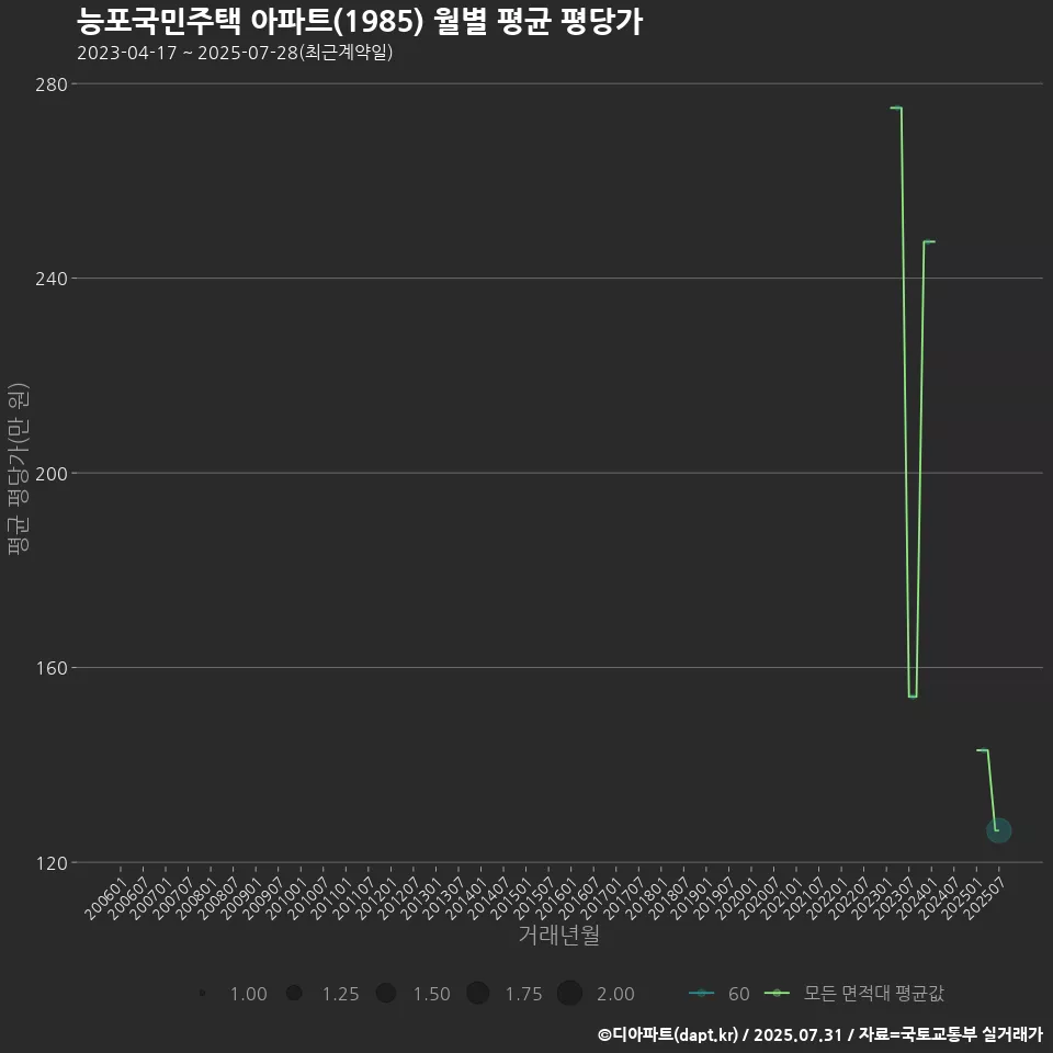 능포국민주택 아파트(1985) 월별 평균 평당가