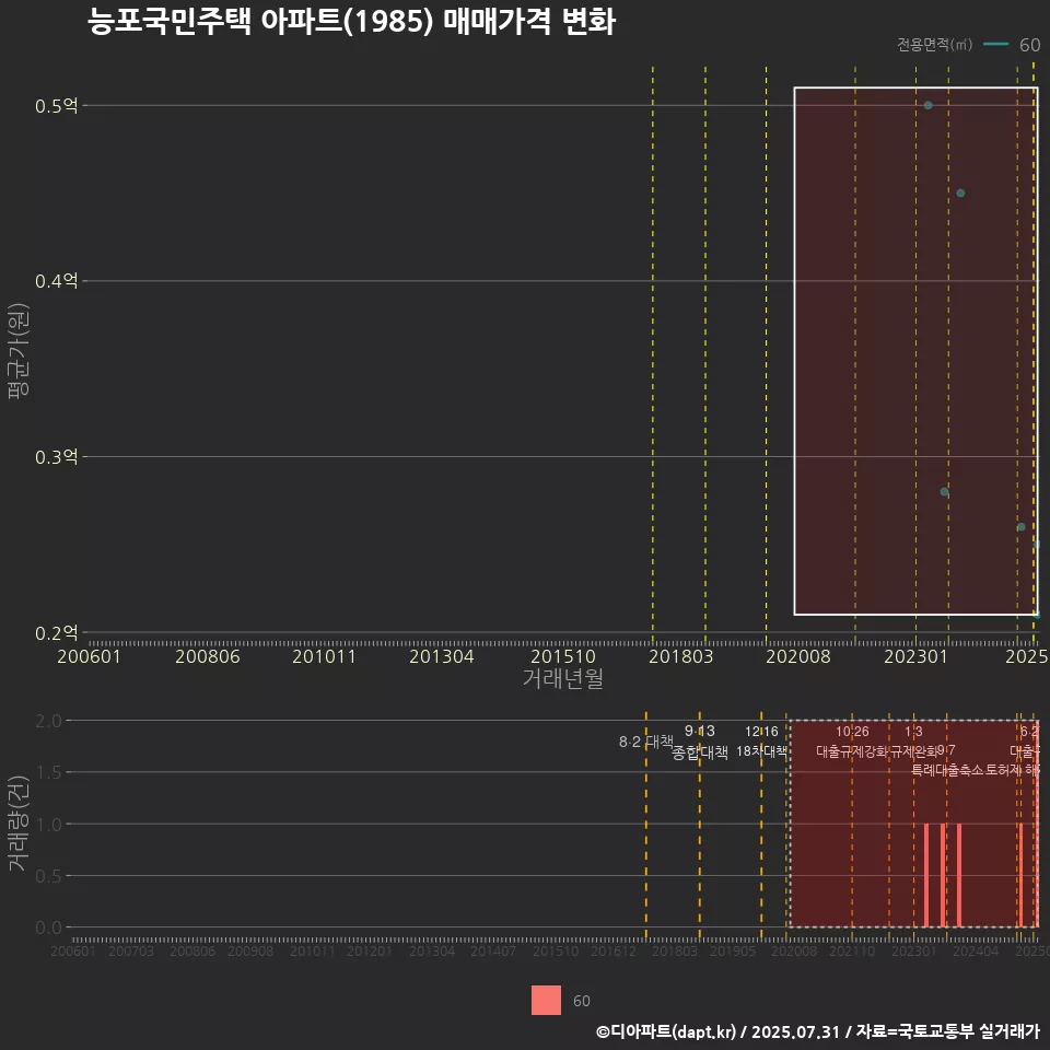 능포국민주택 아파트(1985) 매매가격 변화