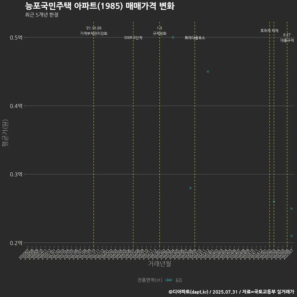 능포국민주택 아파트(1985) 매매가격 변화