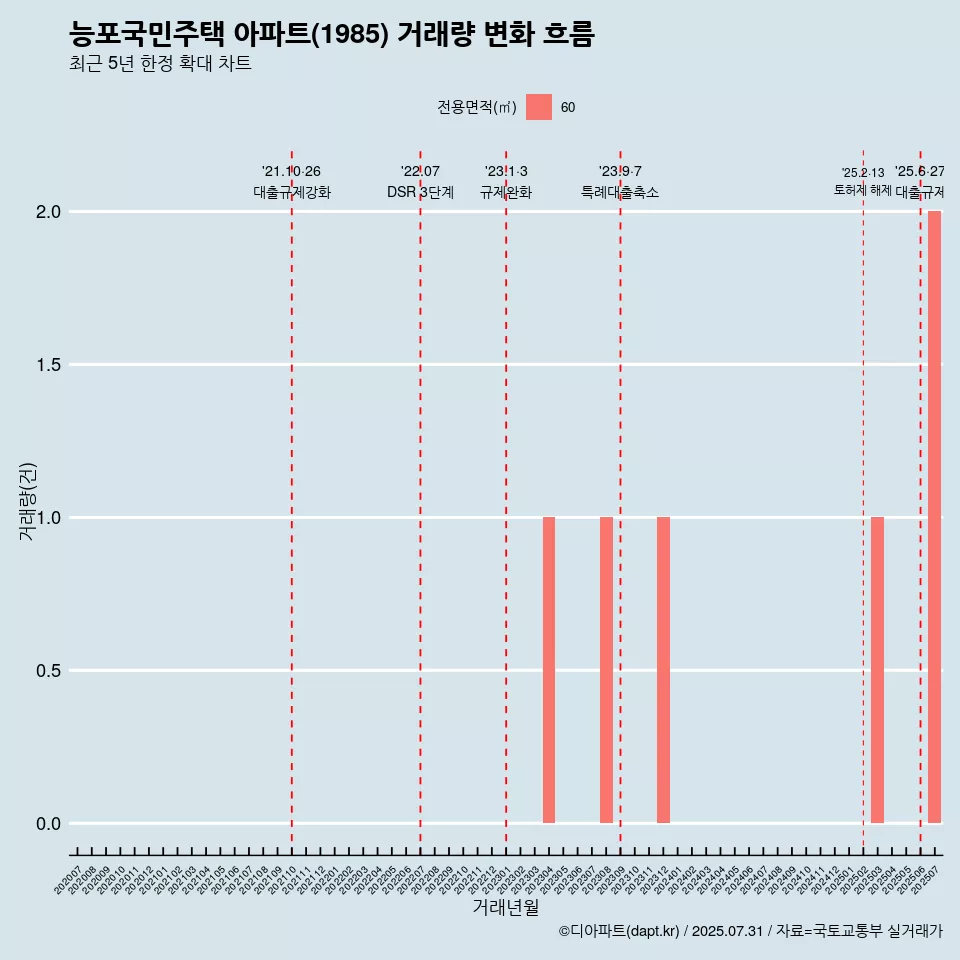 능포국민주택 아파트(1985) 거래량 변화 흐름