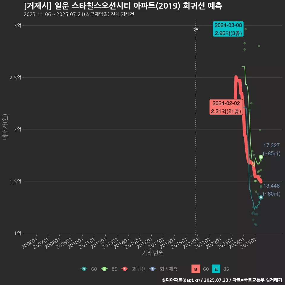 [거제시] 일운 스타힐스오션시티 아파트(2019) 회귀선 예측