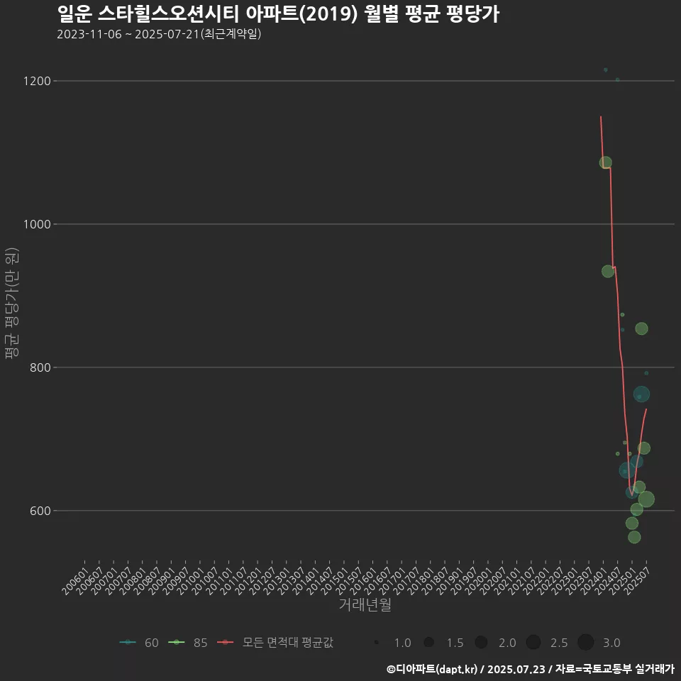 일운 스타힐스오션시티 아파트(2019) 월별 평균 평당가