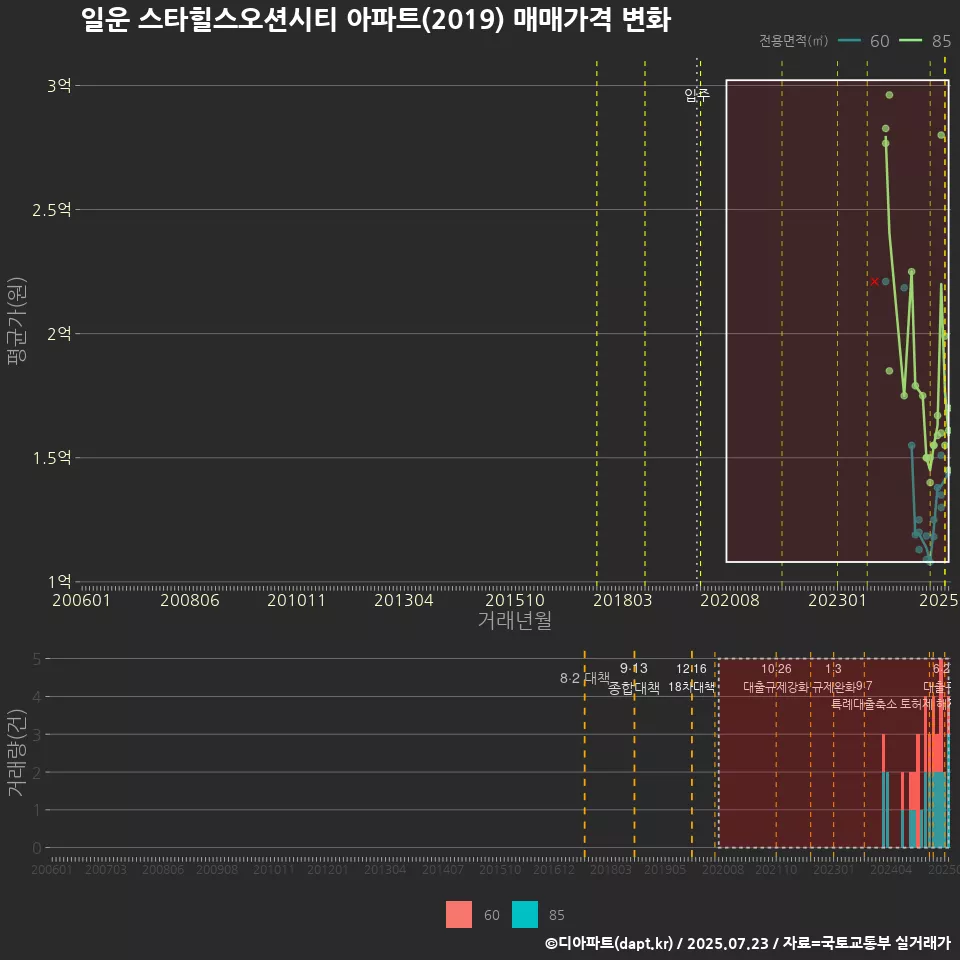 일운 스타힐스오션시티 아파트(2019) 매매가격 변화
