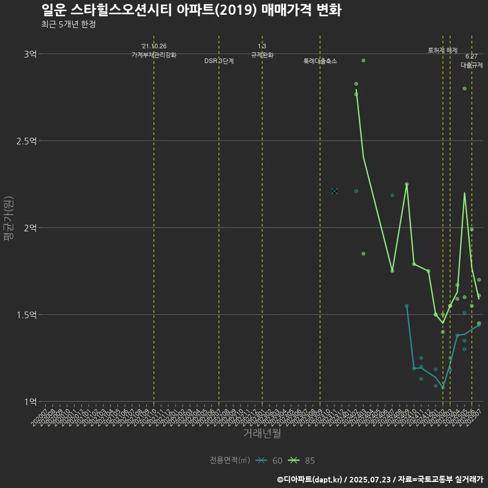 일운 스타힐스오션시티 아파트(2019) 매매가격 변화