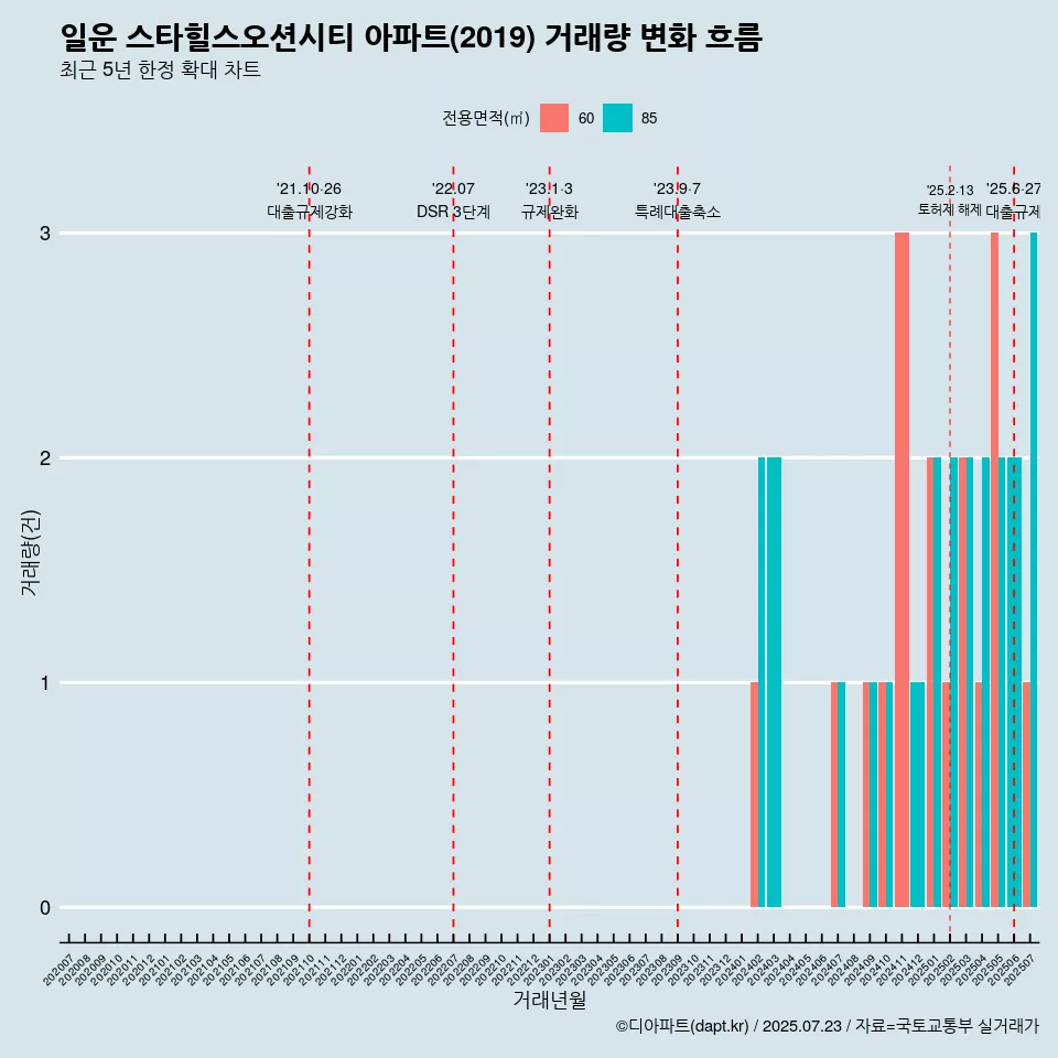 일운 스타힐스오션시티 아파트(2019) 거래량 변화 흐름