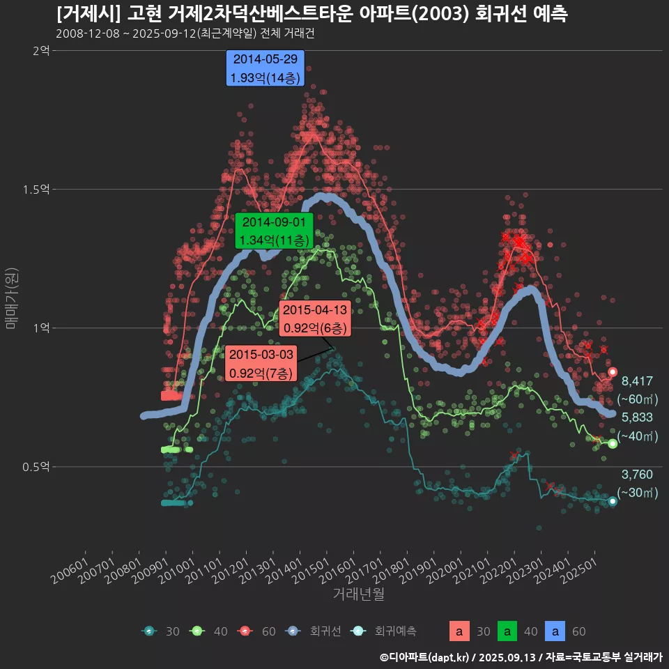 [거제시] 고현 거제2차덕산베스트타운 아파트(2003) 회귀선 예측