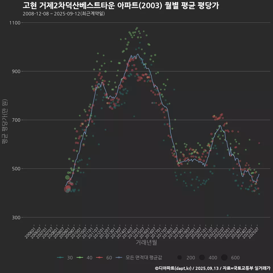 고현 거제2차덕산베스트타운 아파트(2003) 월별 평균 평당가