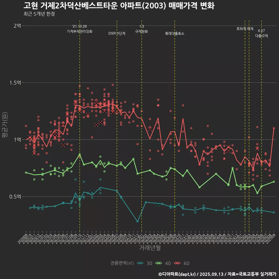 고현 거제2차덕산베스트타운 아파트(2003) 매매가격 변화