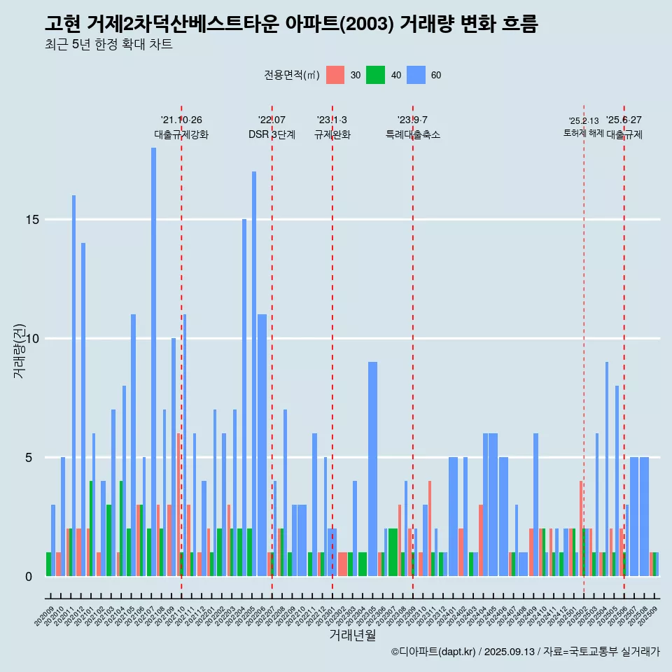 고현 거제2차덕산베스트타운 아파트(2003) 거래량 변화 흐름