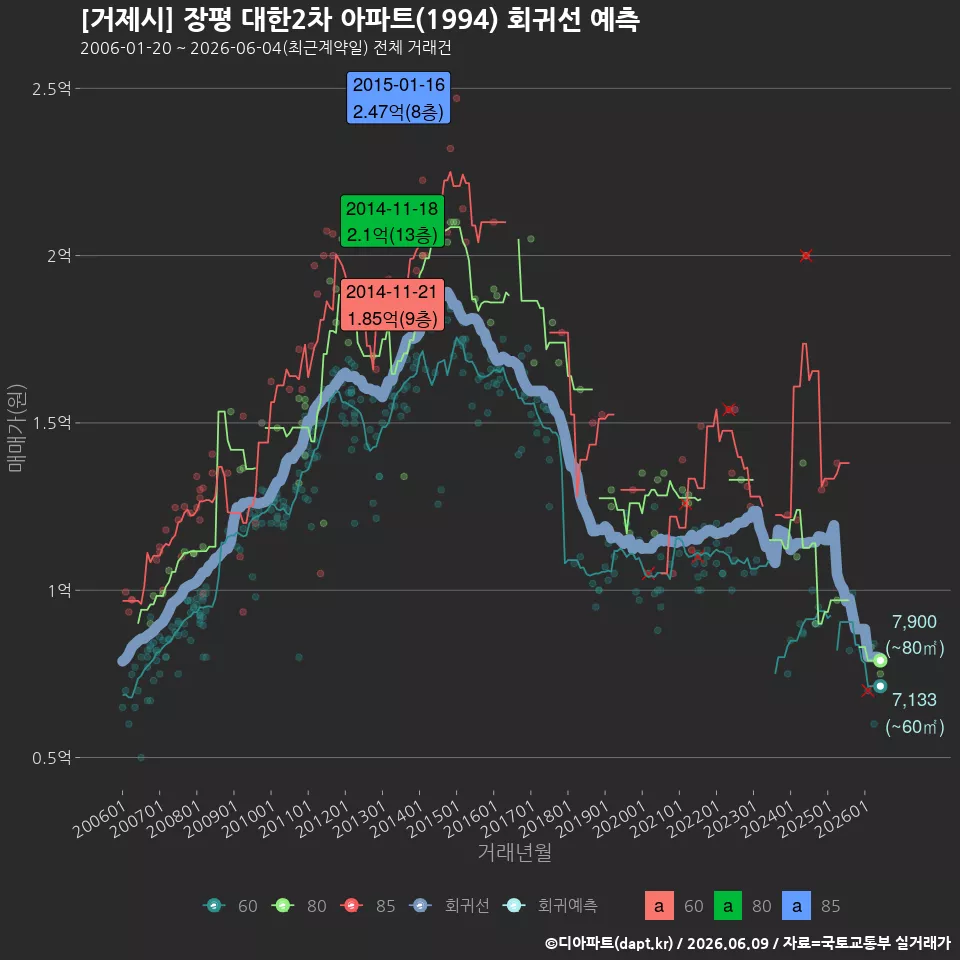 [거제시] 장평 대한2차 아파트(1994) 회귀선 예측