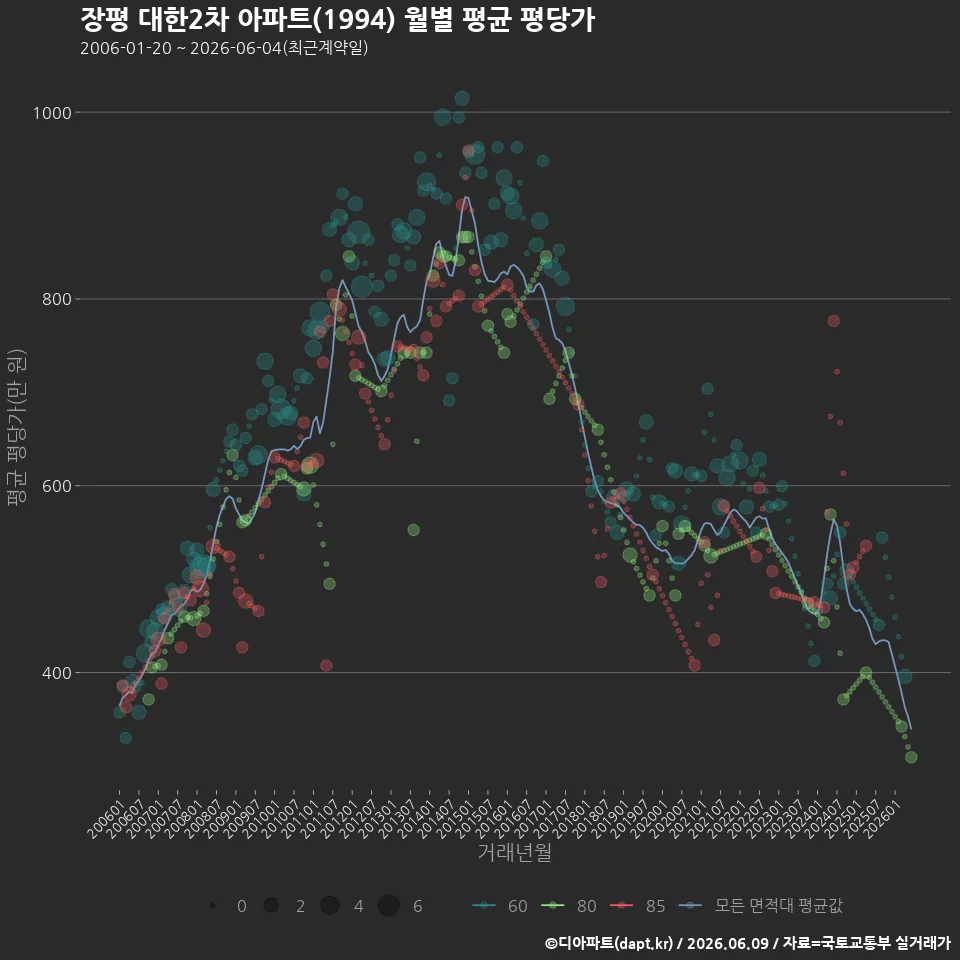 장평 대한2차 아파트(1994) 월별 평균 평당가