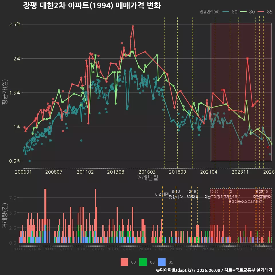 장평 대한2차 아파트(1994) 매매가격 변화