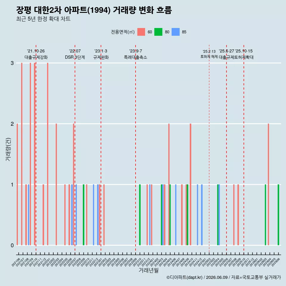 장평 대한2차 아파트(1994) 거래량 변화 흐름