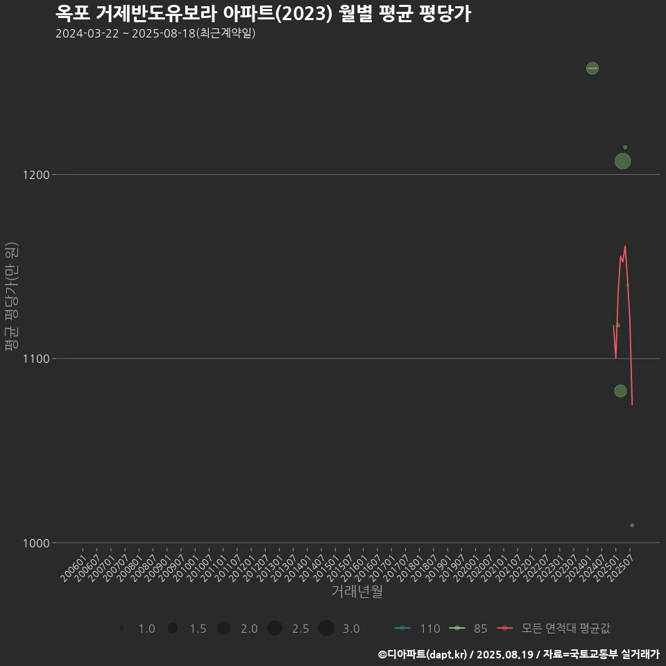 옥포 거제반도유보라 아파트(2023) 월별 평균 평당가