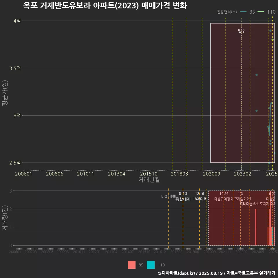 옥포 거제반도유보라 아파트(2023) 매매가격 변화