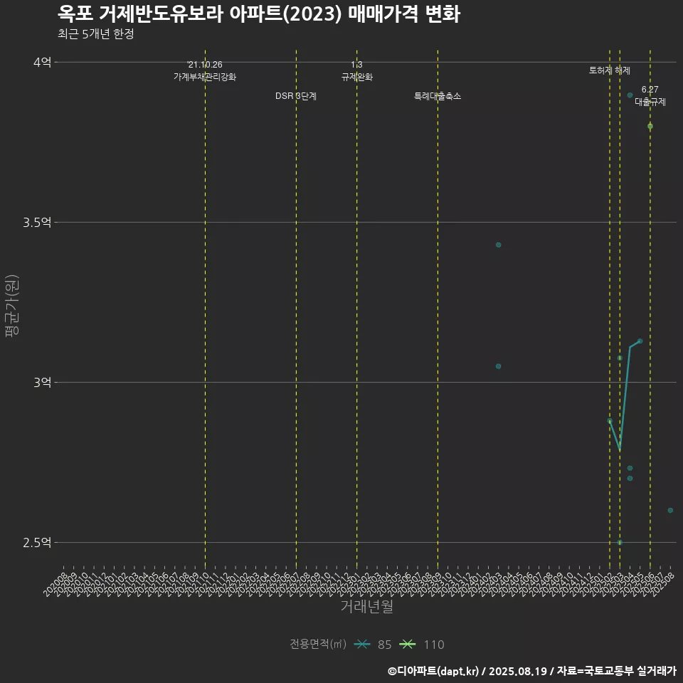 옥포 거제반도유보라 아파트(2023) 매매가격 변화
