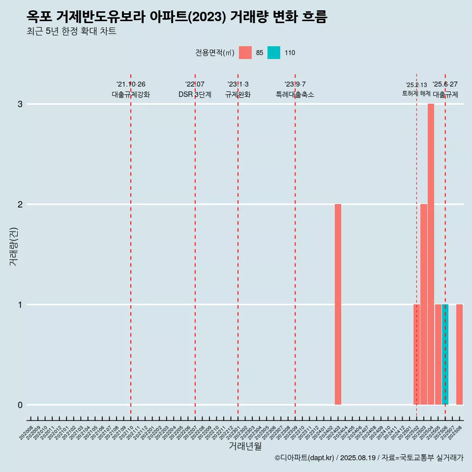 옥포 거제반도유보라 아파트(2023) 거래량 변화 흐름