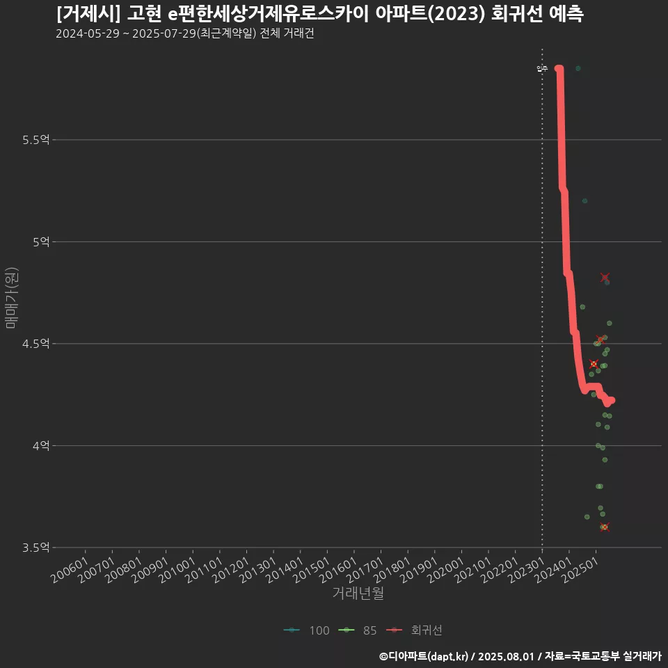 [거제시] 고현 e편한세상거제유로스카이 아파트(2023) 회귀선 예측