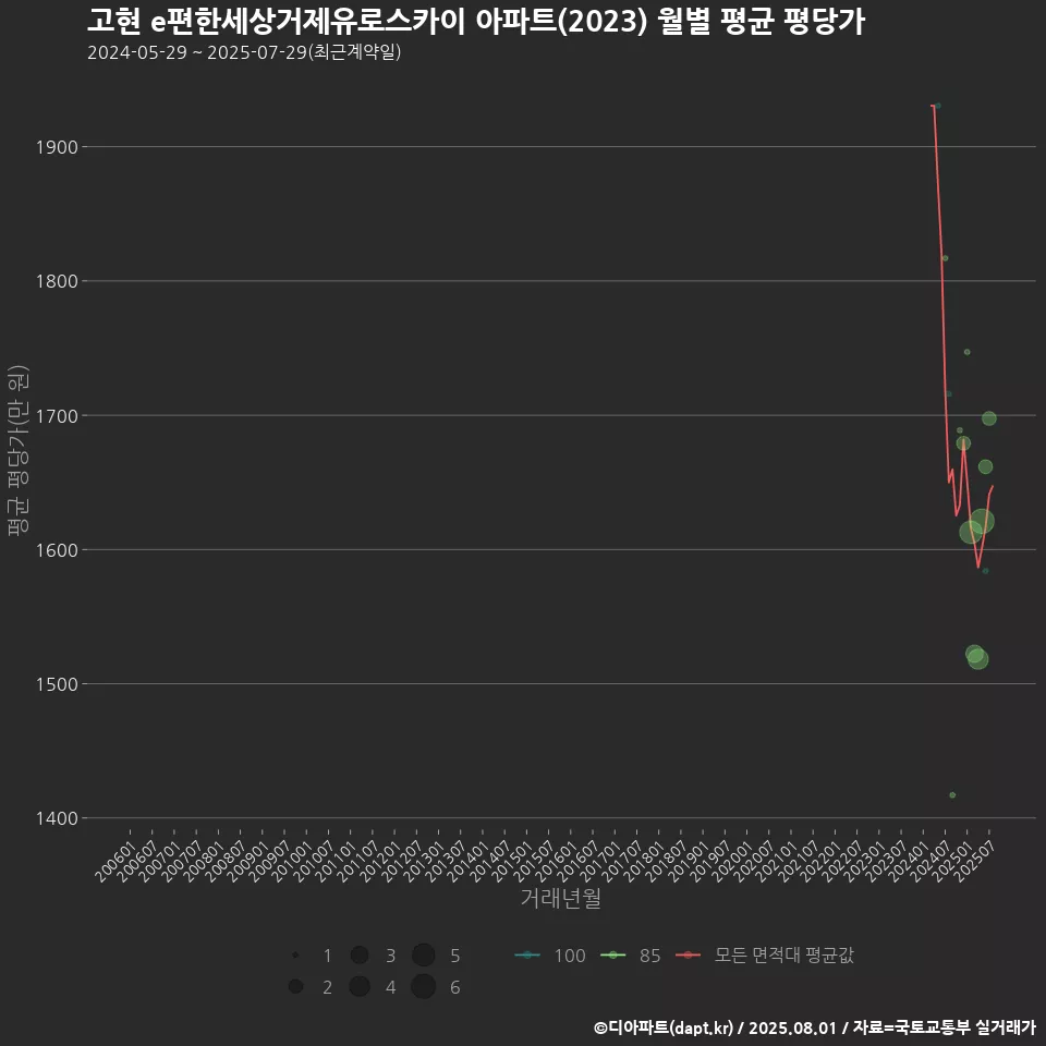고현 e편한세상거제유로스카이 아파트(2023) 월별 평균 평당가