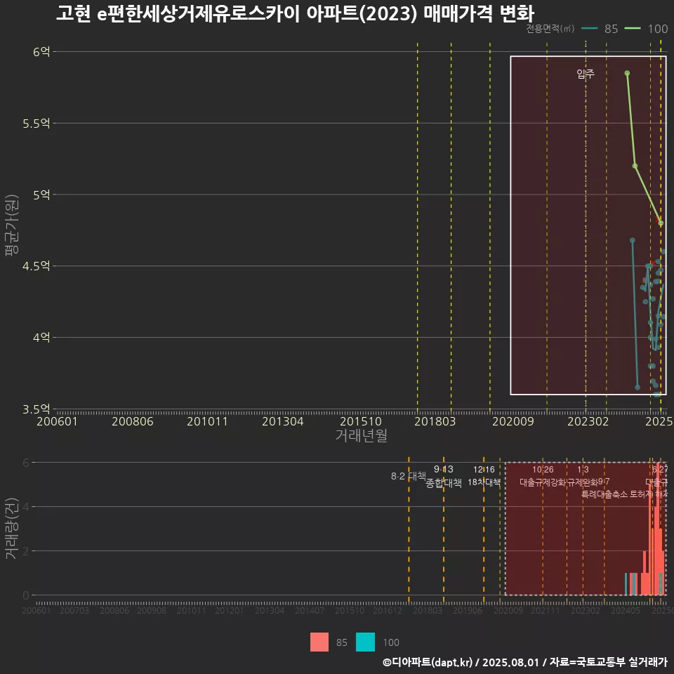 고현 e편한세상거제유로스카이 아파트(2023) 매매가격 변화
