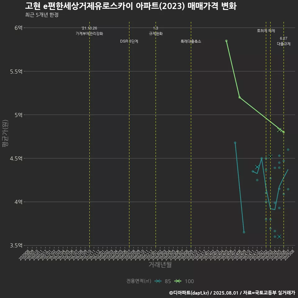 고현 e편한세상거제유로스카이 아파트(2023) 매매가격 변화