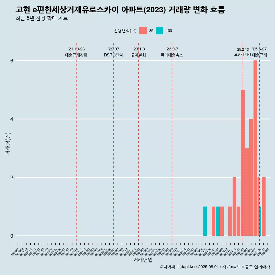 고현 e편한세상거제유로스카이 아파트(2023) 거래량 변화 흐름