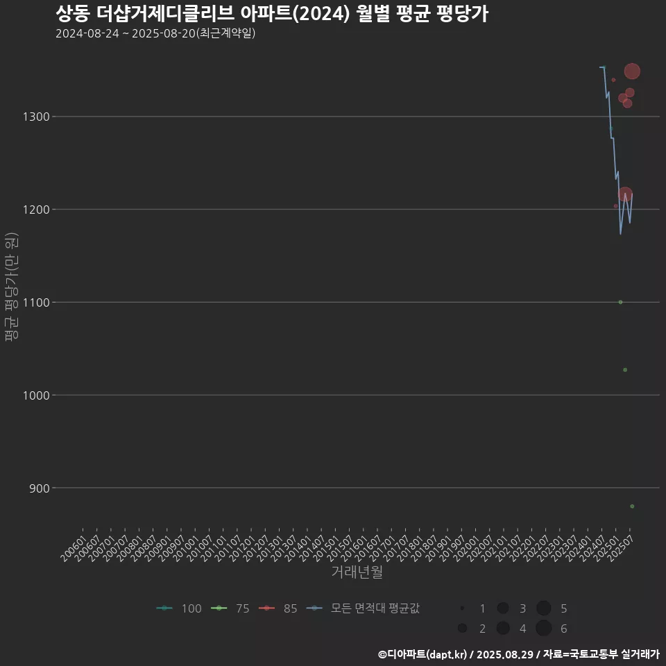 상동 더샵거제디클리브 아파트(2024) 월별 평균 평당가