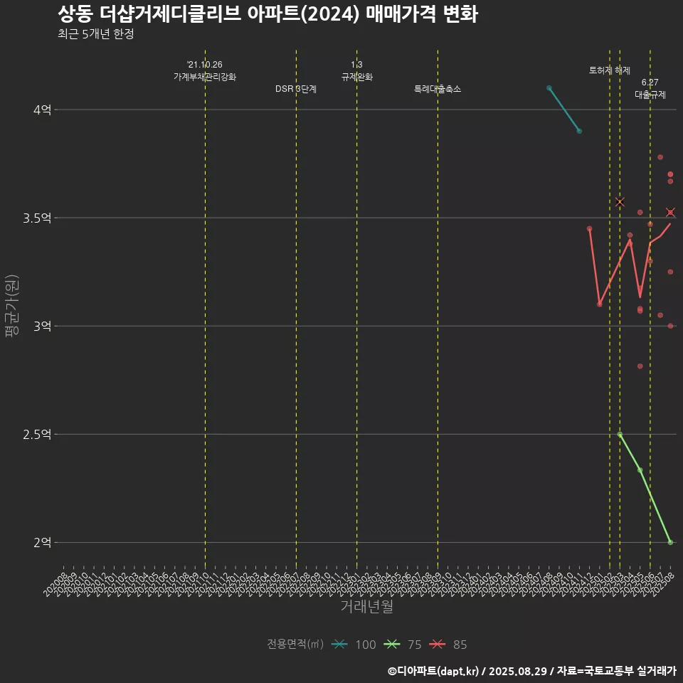 상동 더샵거제디클리브 아파트(2024) 매매가격 변화