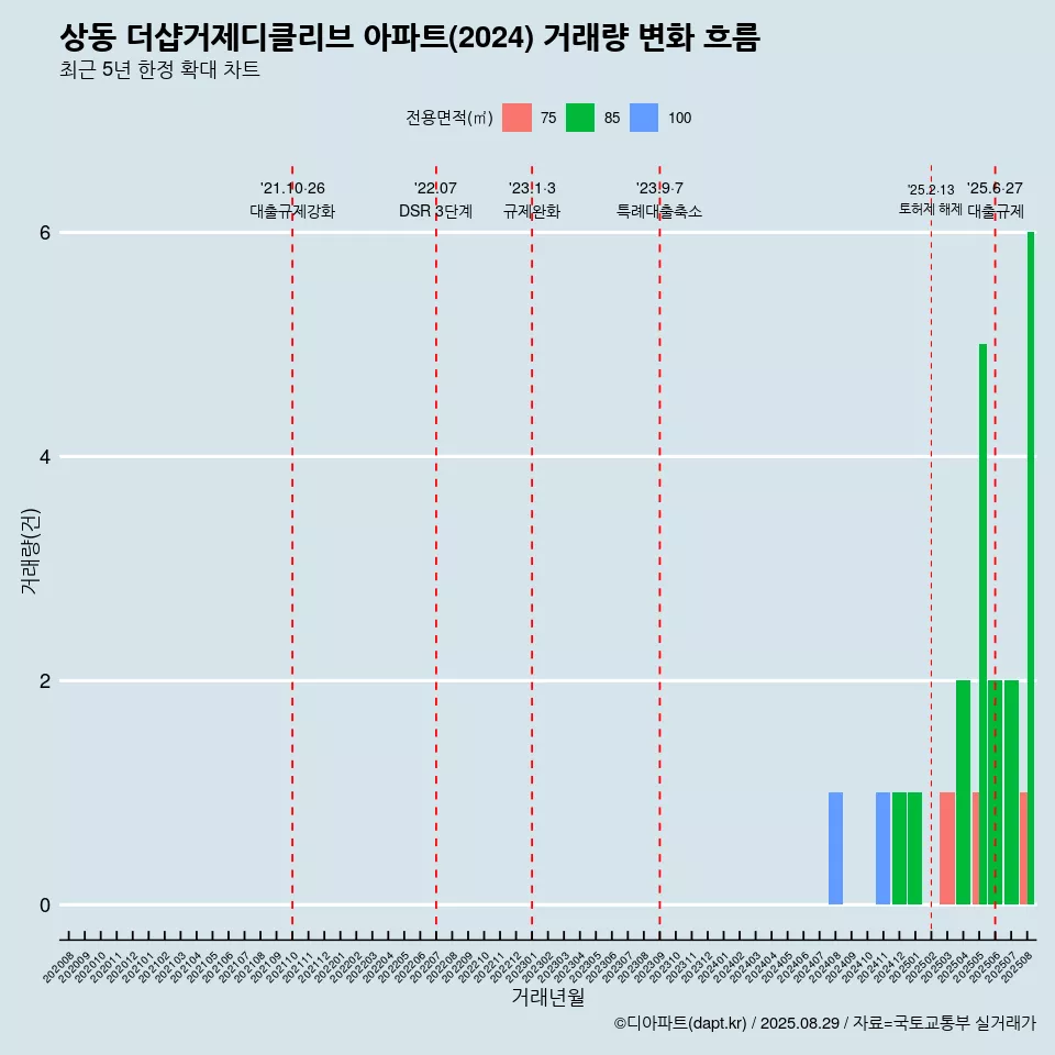 상동 더샵거제디클리브 아파트(2024) 거래량 변화 흐름