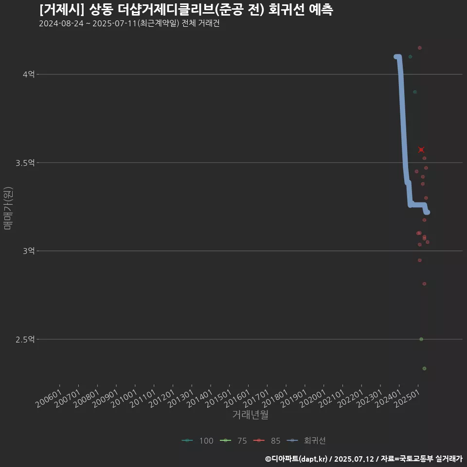 [거제시] 상동 더샵거제디클리브(준공 전) 회귀선 예측