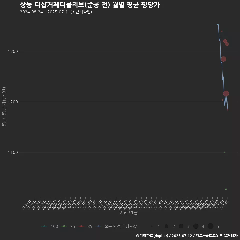 상동 더샵거제디클리브(준공 전) 월별 평균 평당가