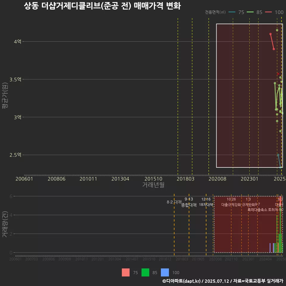 상동 더샵거제디클리브(준공 전) 매매가격 변화