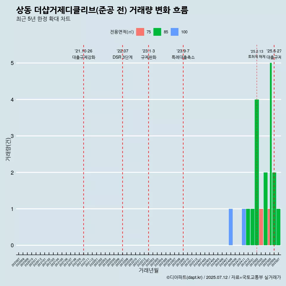 상동 더샵거제디클리브(준공 전) 거래량 변화 흐름