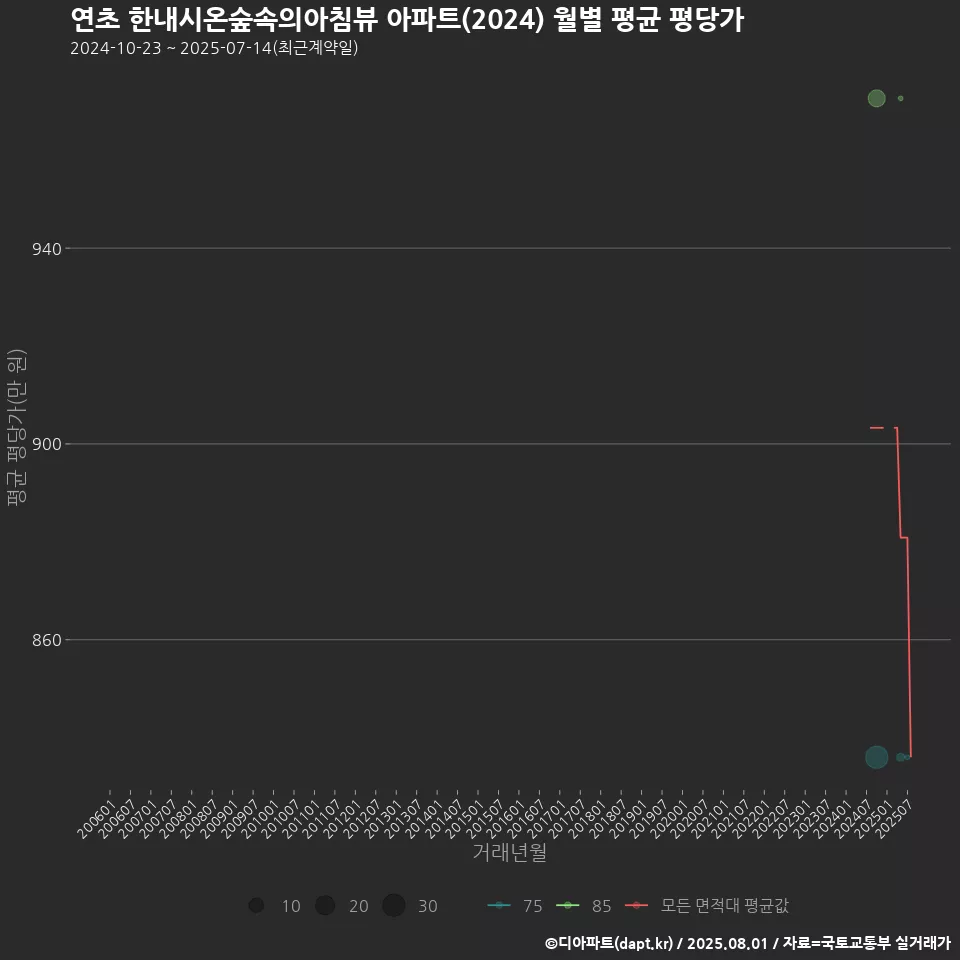 연초 한내시온숲속의아침뷰 아파트(2024) 월별 평균 평당가