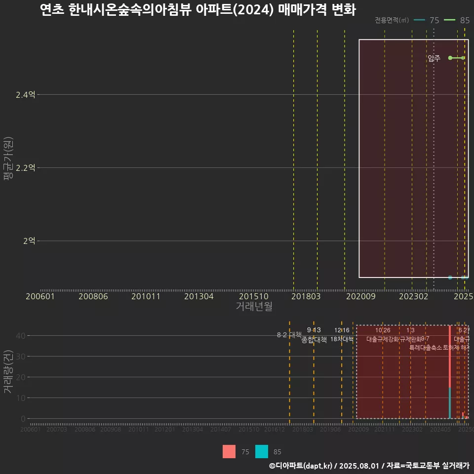 연초 한내시온숲속의아침뷰 아파트(2024) 매매가격 변화
