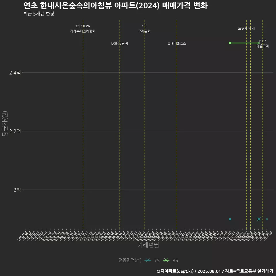연초 한내시온숲속의아침뷰 아파트(2024) 매매가격 변화