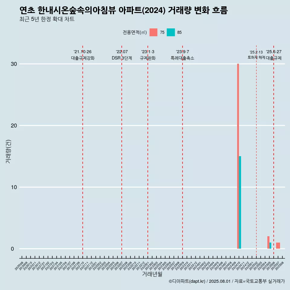 연초 한내시온숲속의아침뷰 아파트(2024) 거래량 변화 흐름