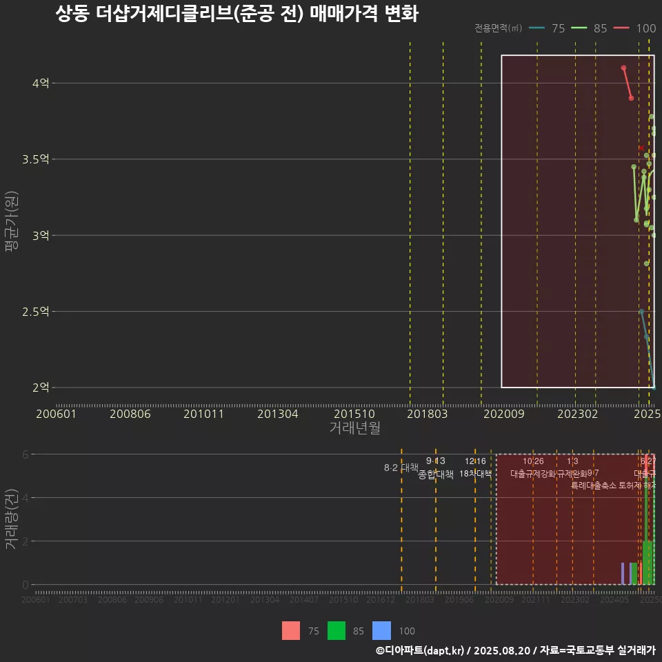 상동 더샵거제디클리브(준공 전) 매매가격 변화