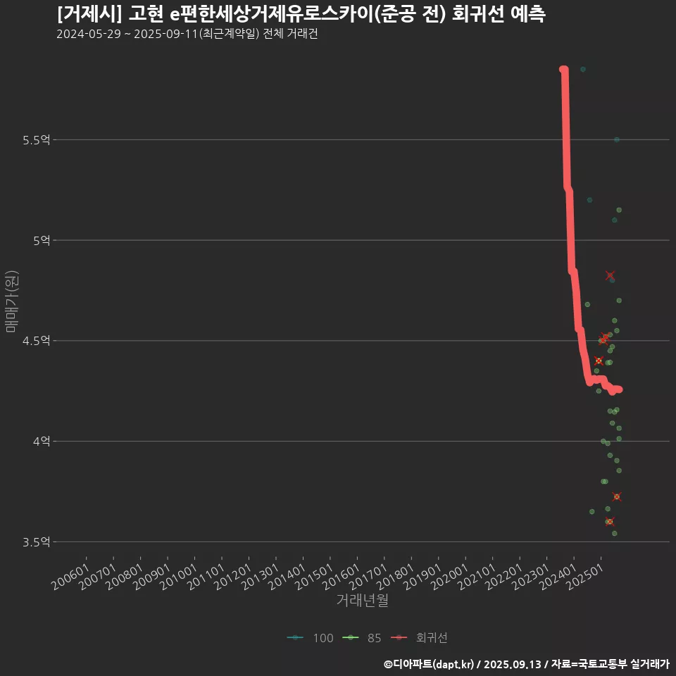 [거제시] 고현 e편한세상거제유로스카이(준공 전) 회귀선 예측