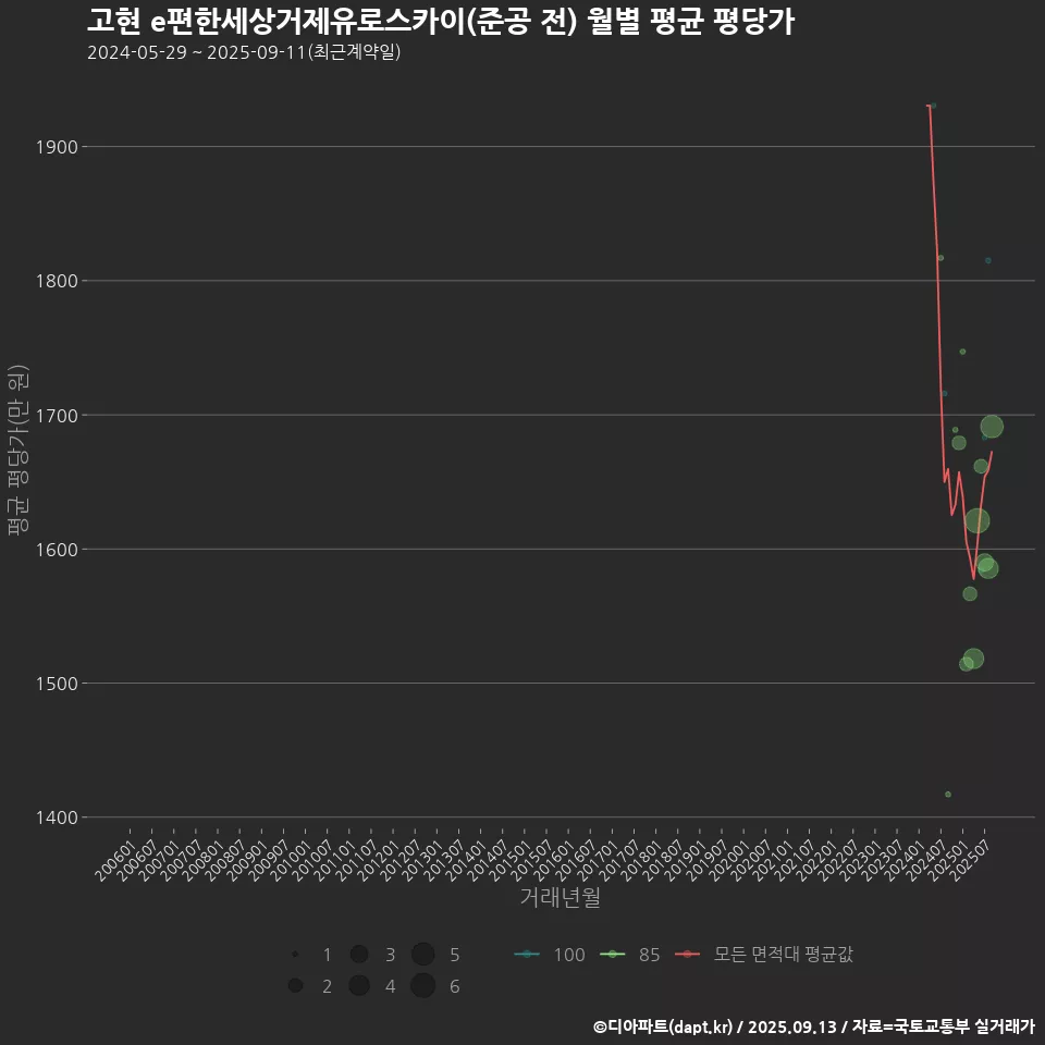고현 e편한세상거제유로스카이(준공 전) 월별 평균 평당가
