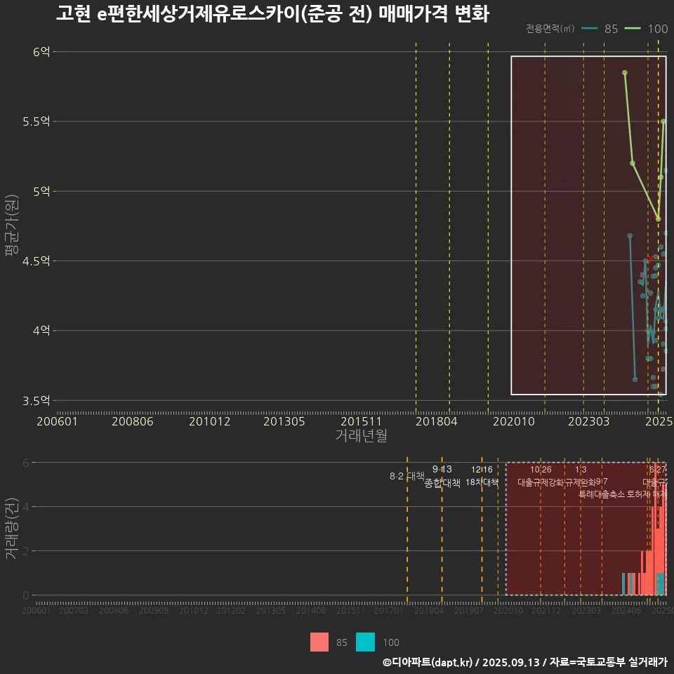 고현 e편한세상거제유로스카이(준공 전) 매매가격 변화