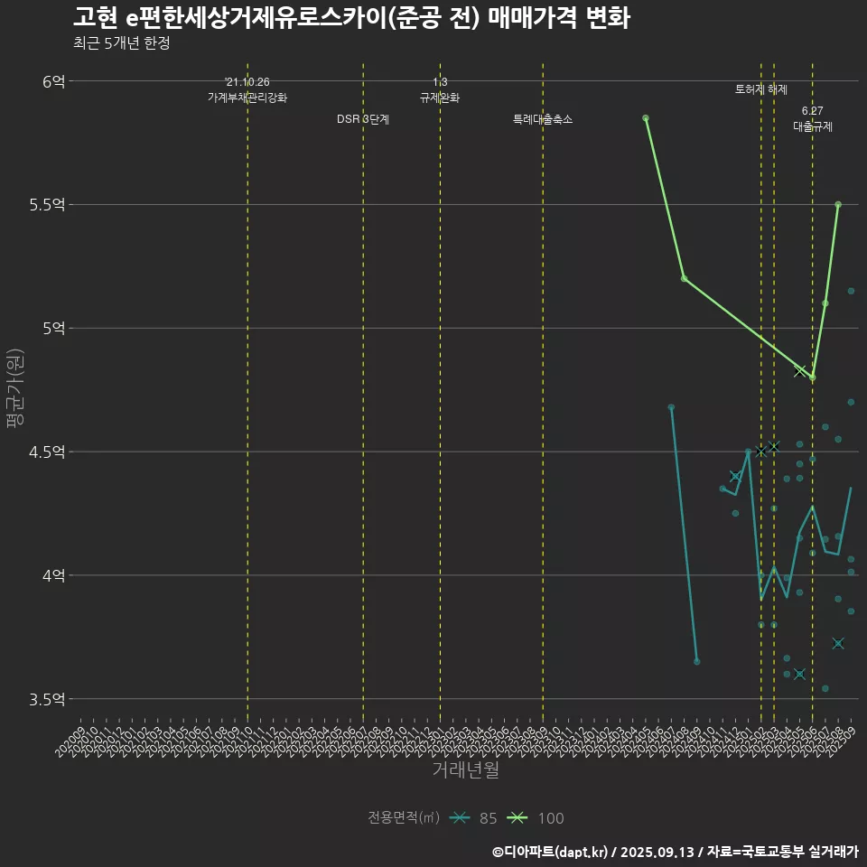 고현 e편한세상거제유로스카이(준공 전) 매매가격 변화
