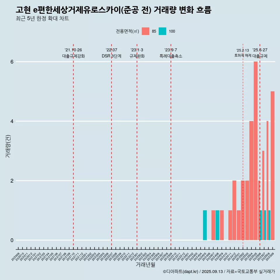 고현 e편한세상거제유로스카이(준공 전) 거래량 변화 흐름