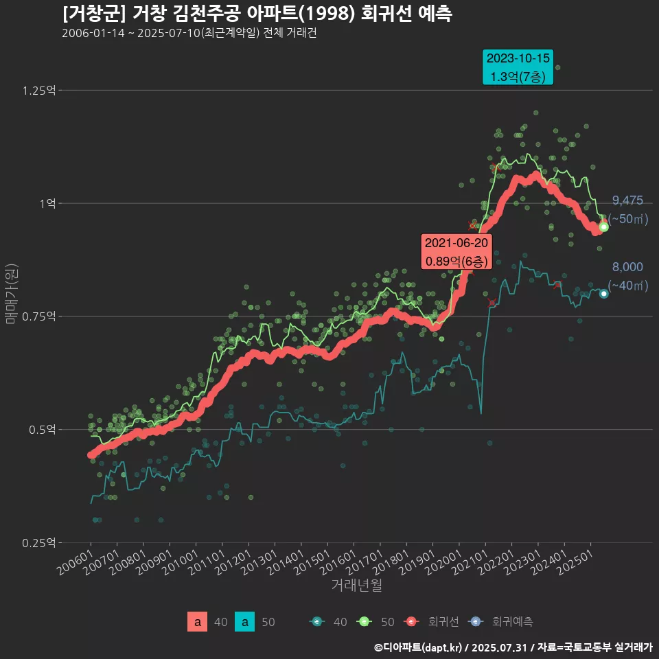 [거창군] 거창 김천주공 아파트(1998) 회귀선 예측