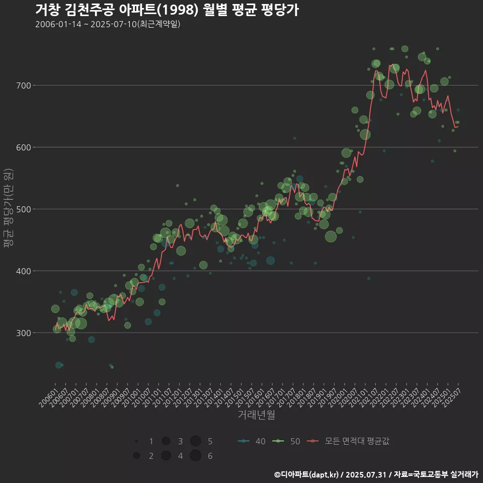 거창 김천주공 아파트(1998) 월별 평균 평당가