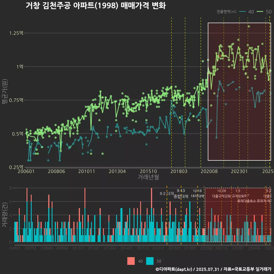 거창 김천주공 아파트(1998) 매매가격 변화
